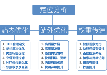 搜索引擎优化包括哪些内容